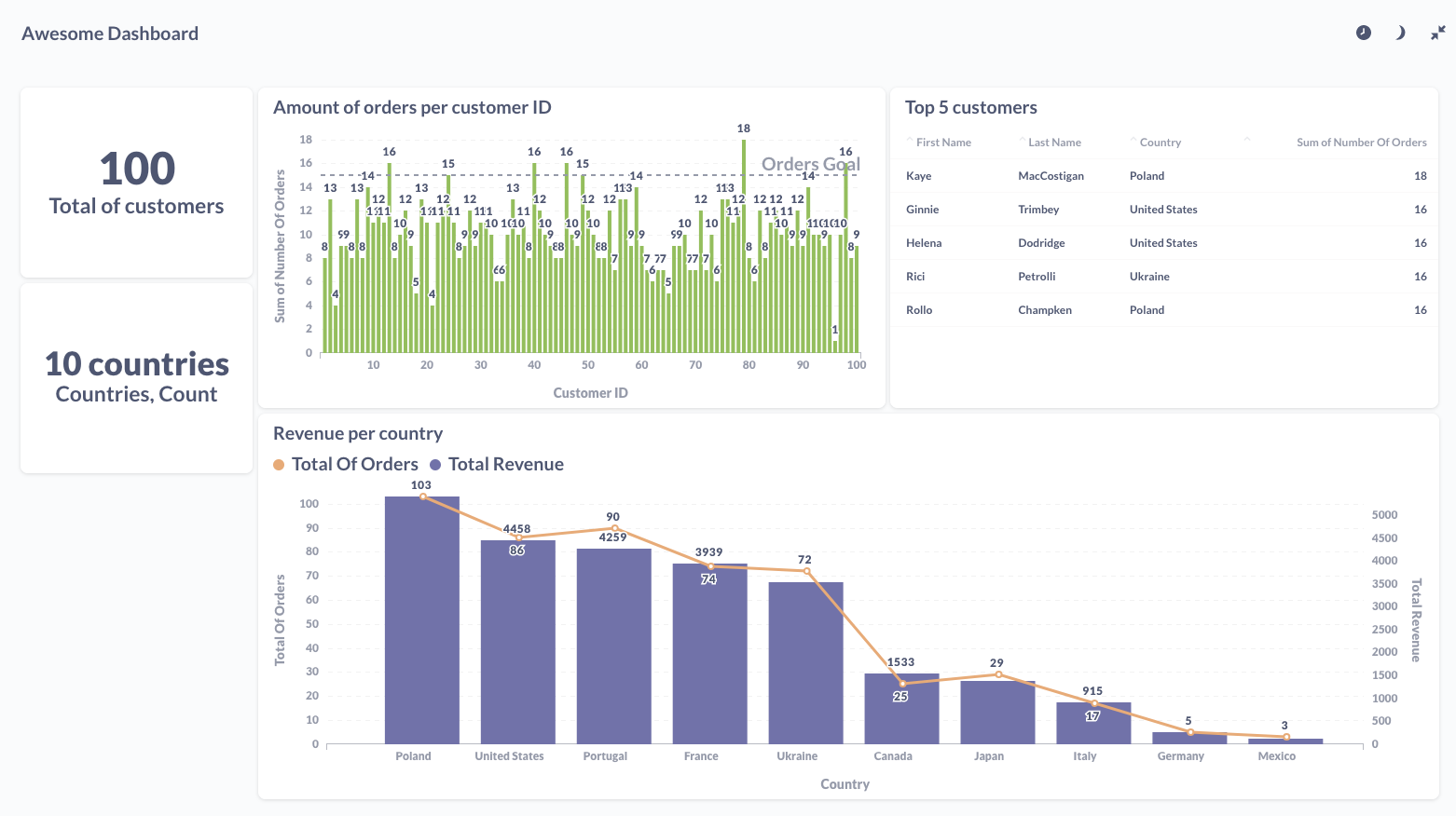 Metabase - visualization example